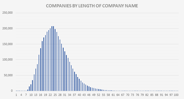 UK company name length comparison chart